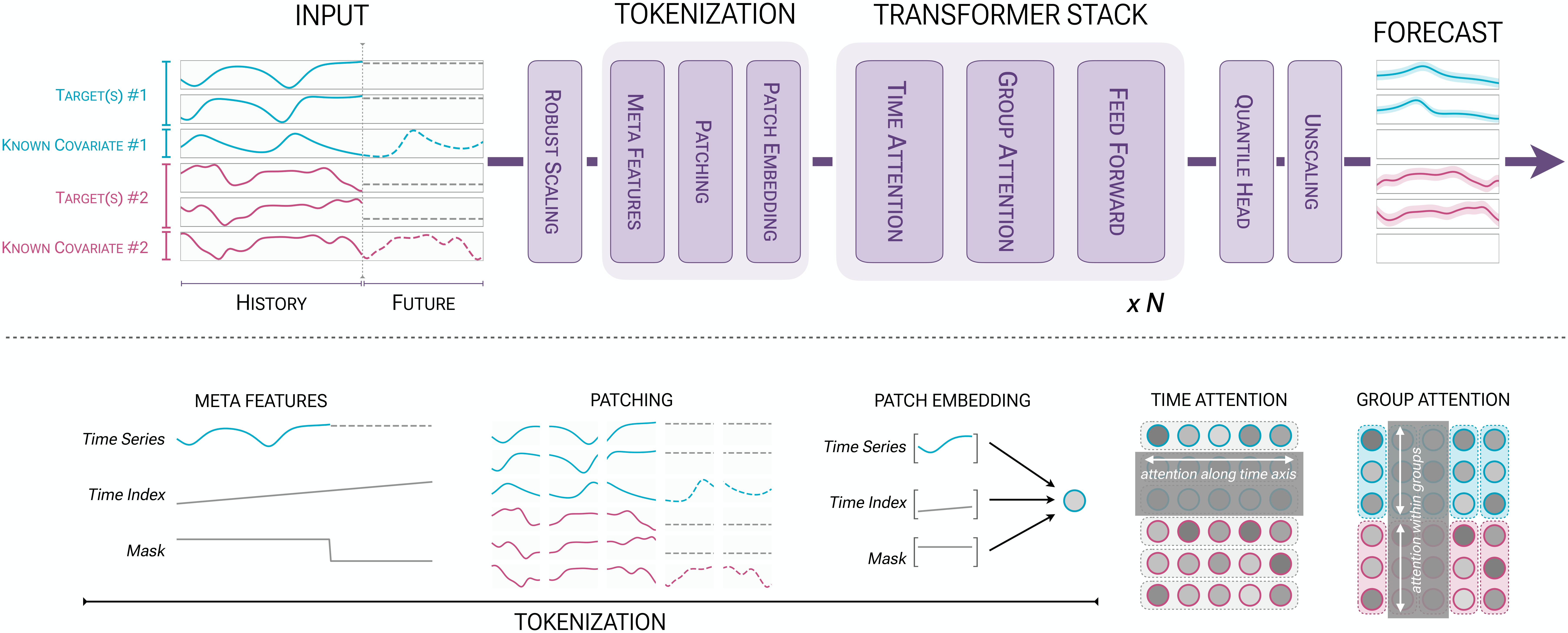 Complete Chronos-2 forecasting pipeline with alternating time and group attention