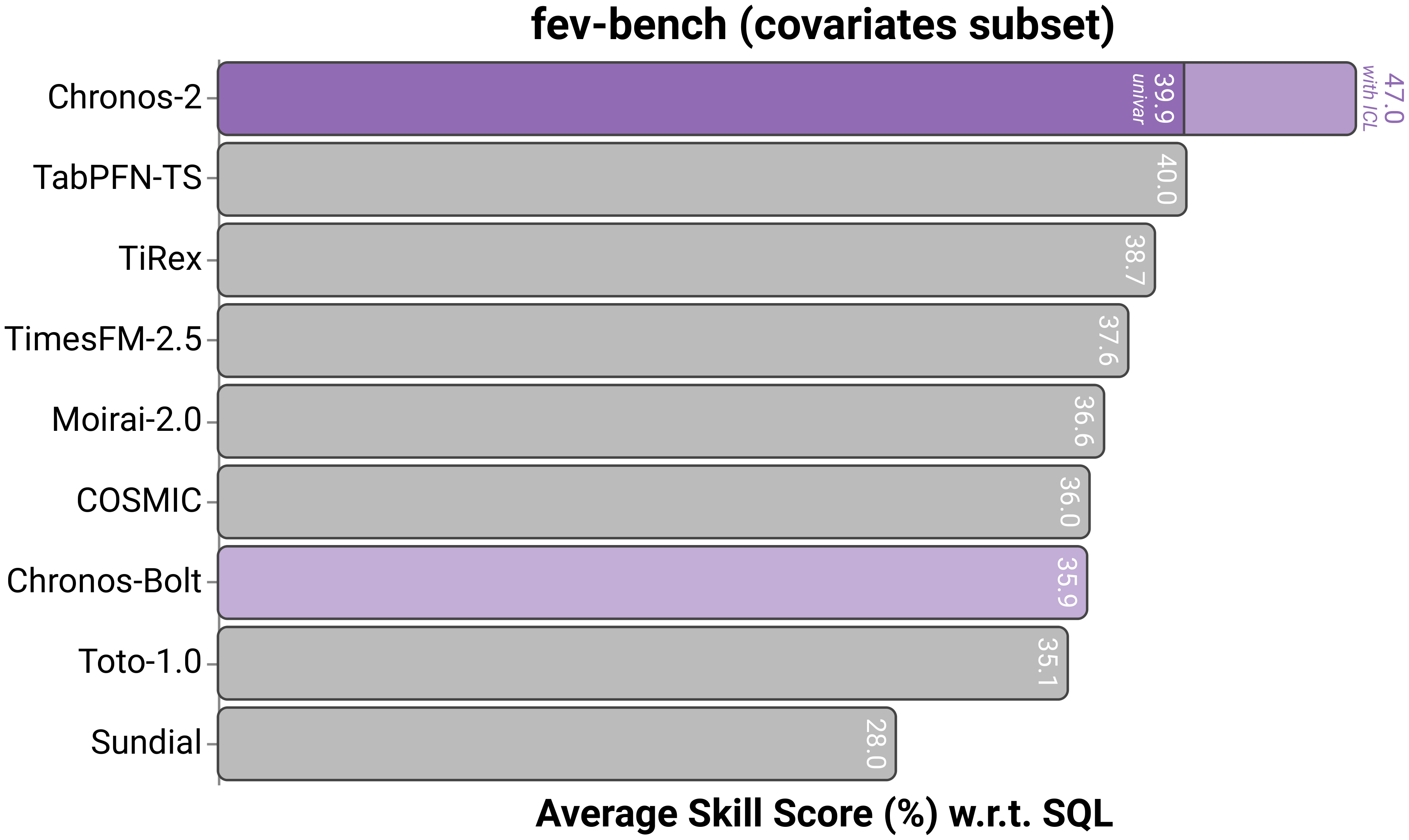fev-bench covariates subset skill score comparison